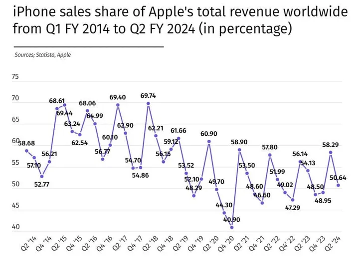 iphone sales share 1