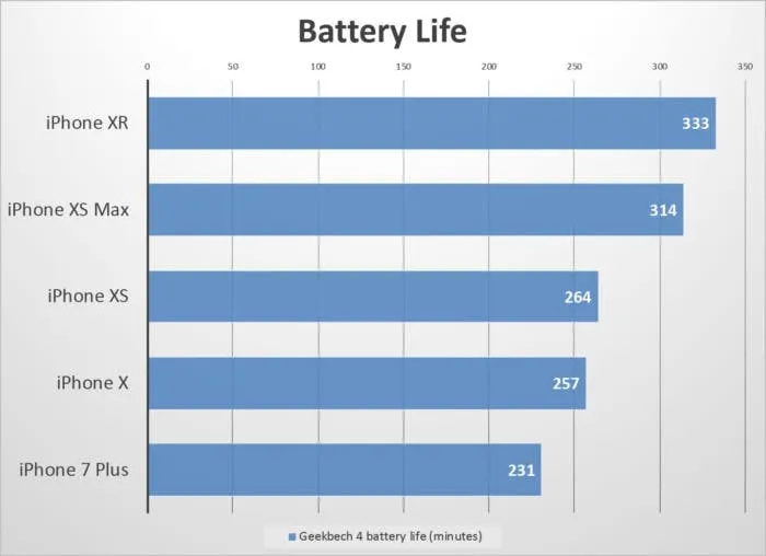 iphone xr benchmarks battery 100779020 large