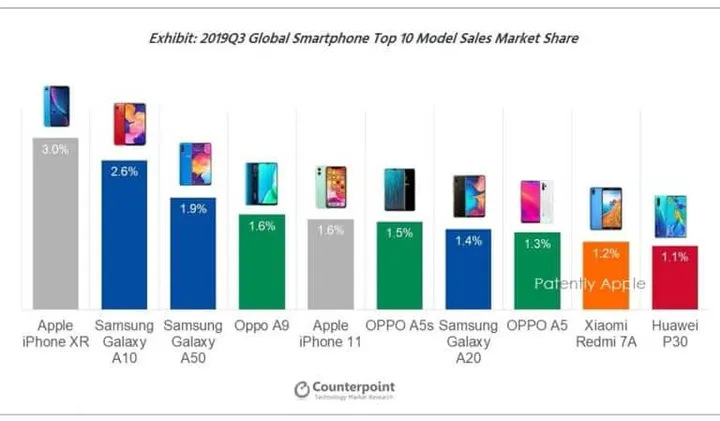 iphone xr sales