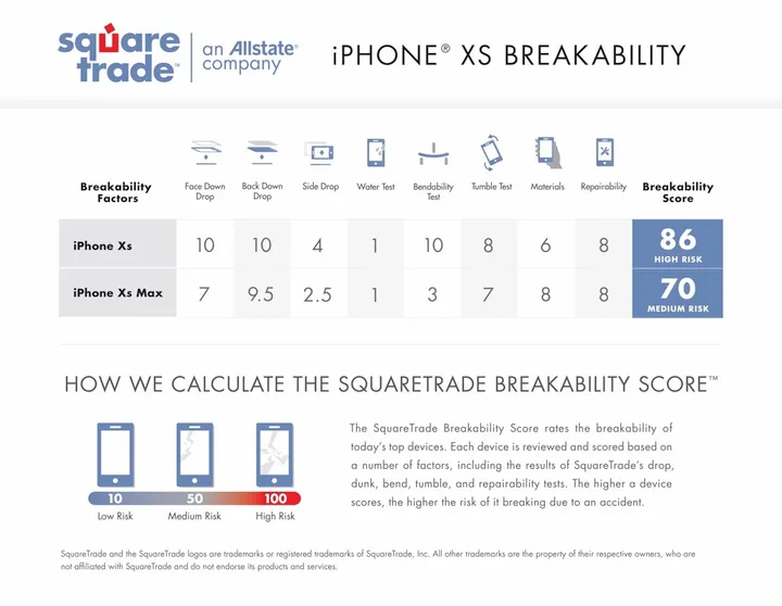 iphone xs vs iphone xs max drop test repairability score squaretrade2