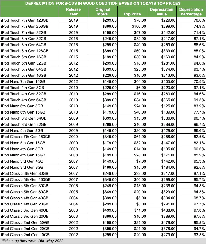 ipod depreciation table today