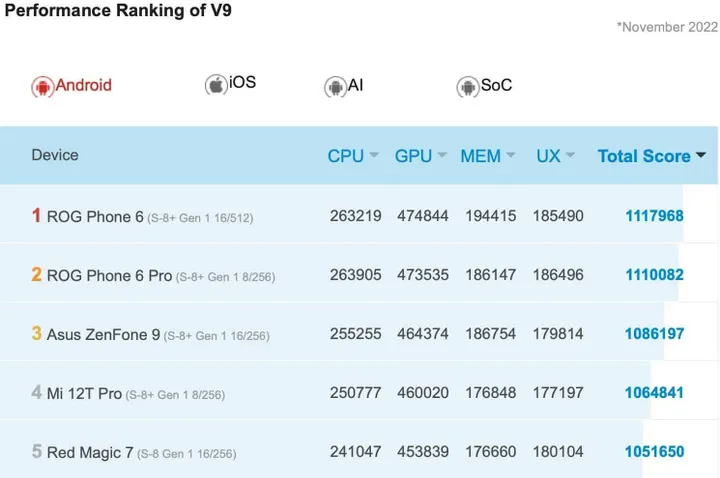 iqoo 11 5g performance ranking