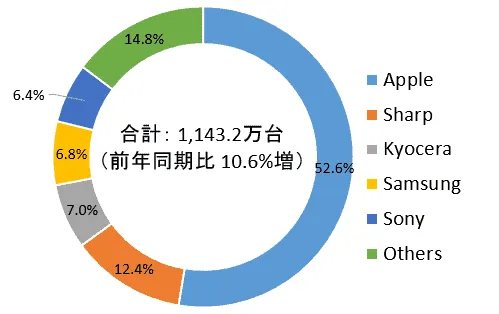 japan mobile phone market q4 2020 idc
