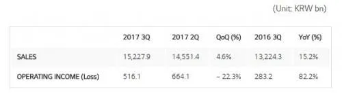 lg q3 performance