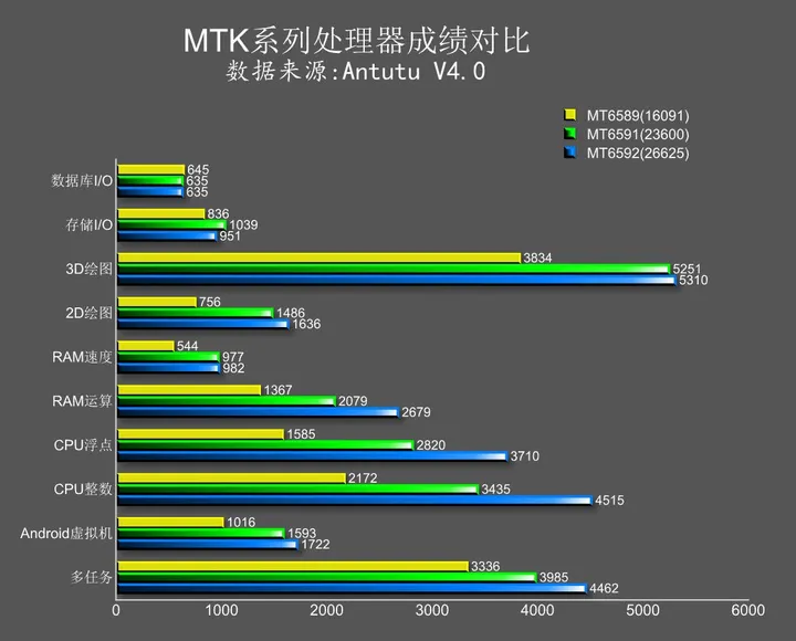 mediatek mt6591