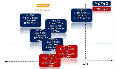 mediatek roadmap