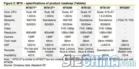 mediatek roadmap tablets