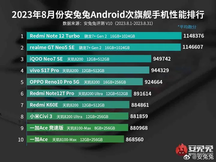 mid range phones antutu