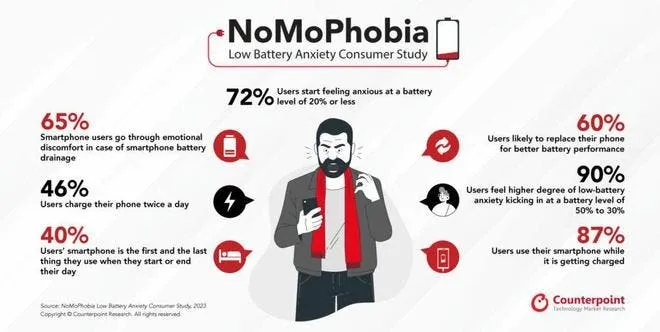 mobile phone battery anxiety d