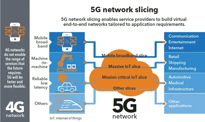 networking slicing 5g