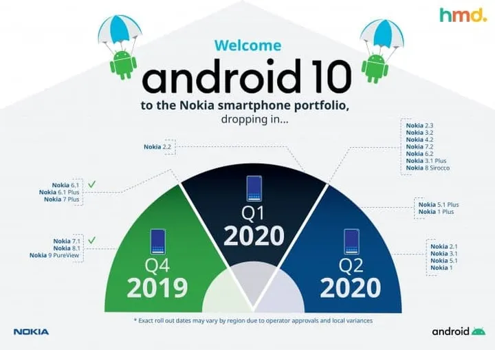 new timeline nokia22