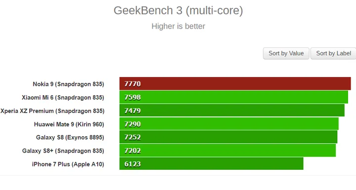 nokia 9 geekbench 2