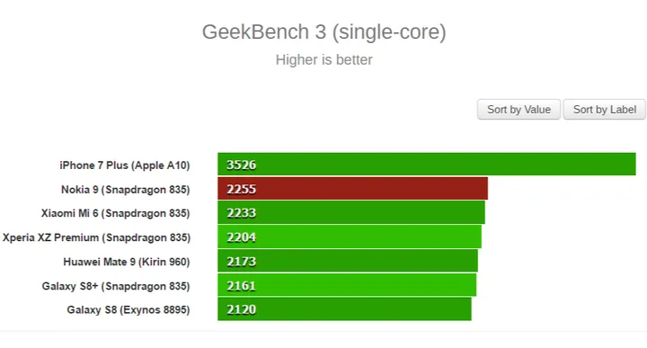 nokia 9 geekbench 3