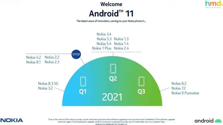 nokia phones to get android 11 update