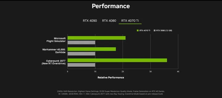 nvidia 4070 ti official performance chanrt