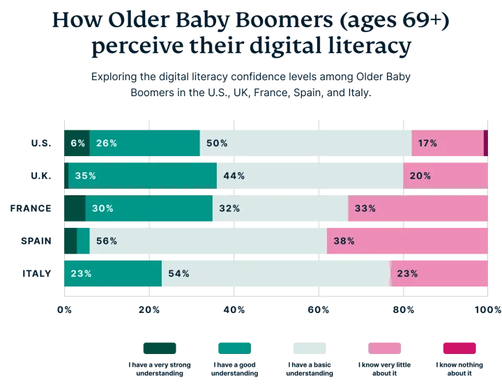 older baby bommers and tech
