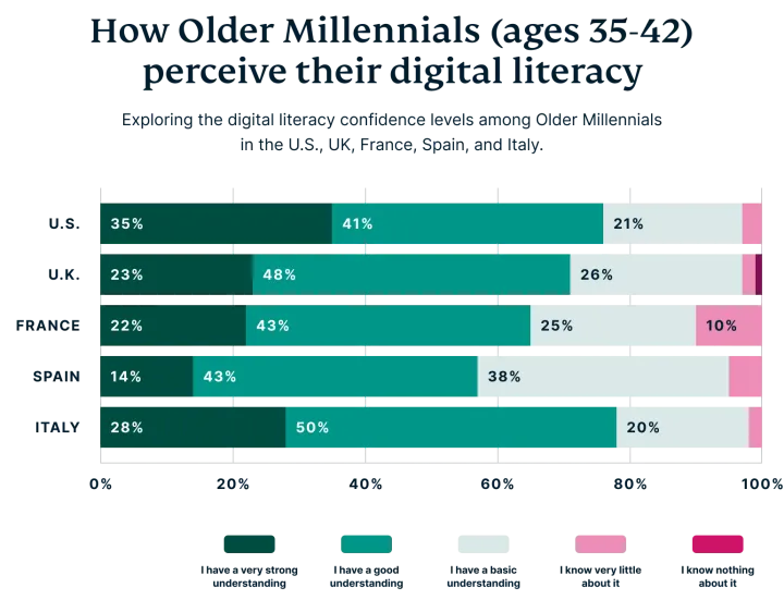 older millenials and tech