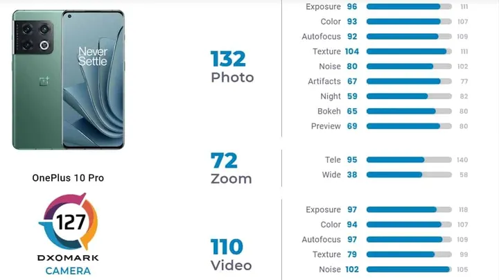 oneplus 10 pro dxomark