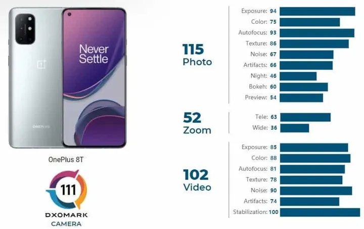oneplus 8t dxomark