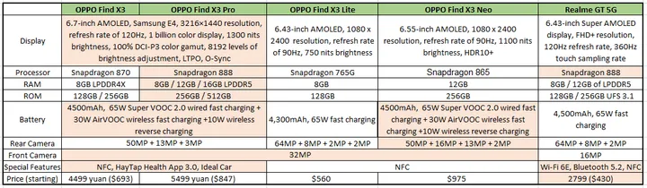 oppo find x3 vs realme gt