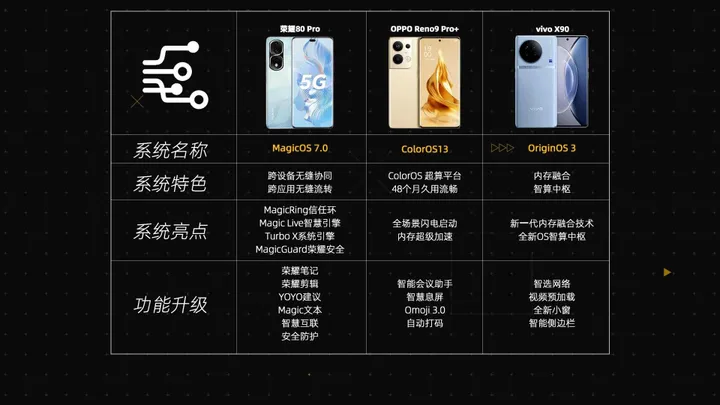 oppo vs vivo vs honor i