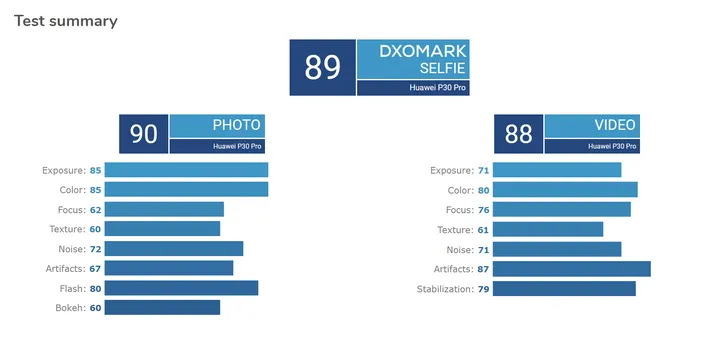 p30 pro front dxomark