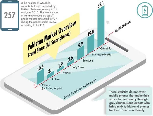 pakistan mobile market