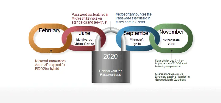 passwordless blog image 1