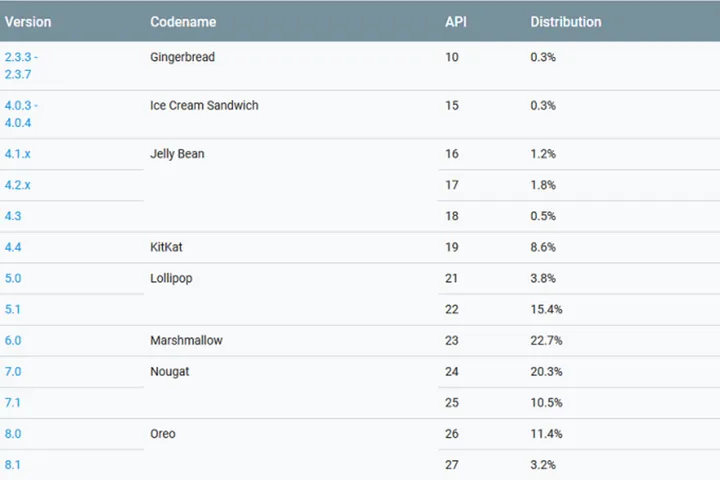 pie still missing from september android distribution figuresjpg