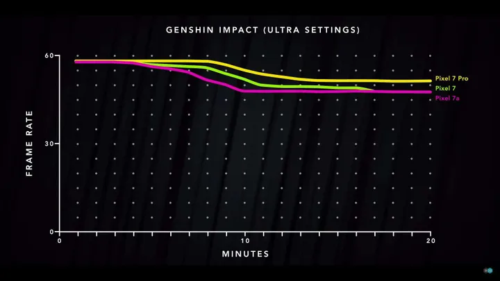 pixel 7a performance