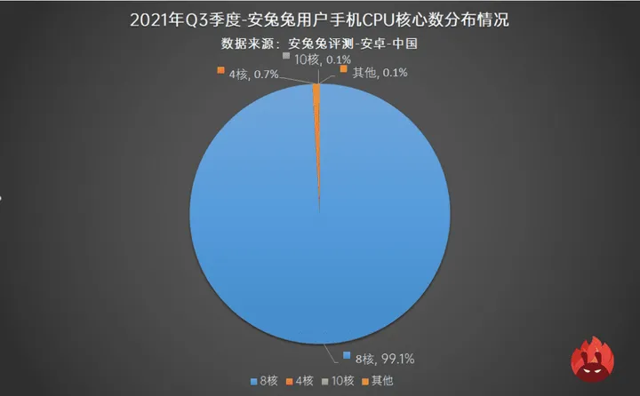 processor cores