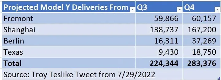 projected model y deliveries