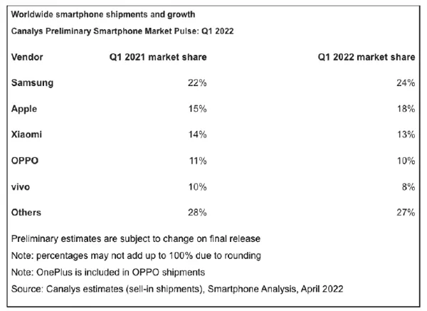 q1 2022 smartphones