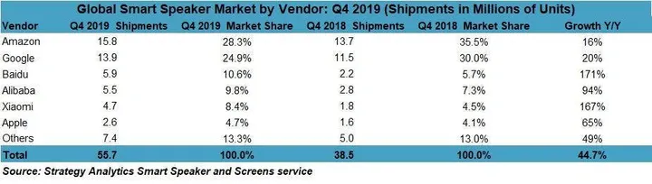 q4 2019 smart speaker global market shares by vendor 1