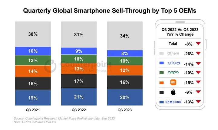 quarterly global smartphone sell through by top 5 oems