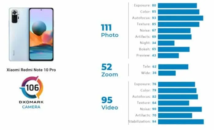 redmi note 10 pro dxo