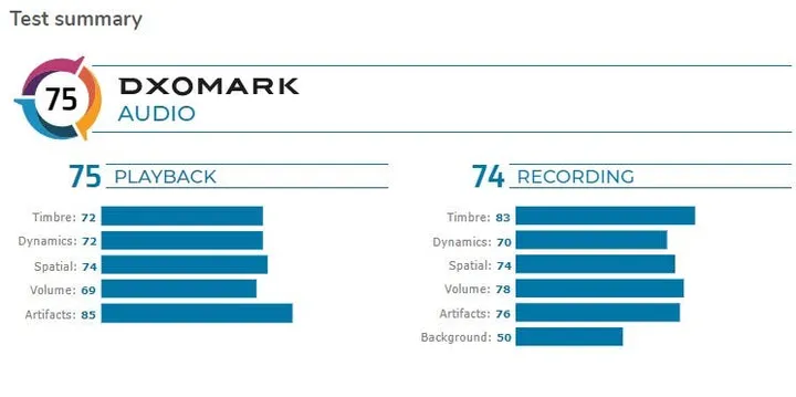 rog phone 3 dxomark audio b