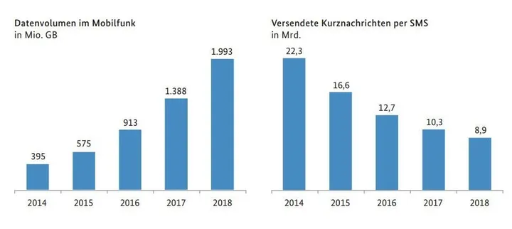 rueckgang sms 2018