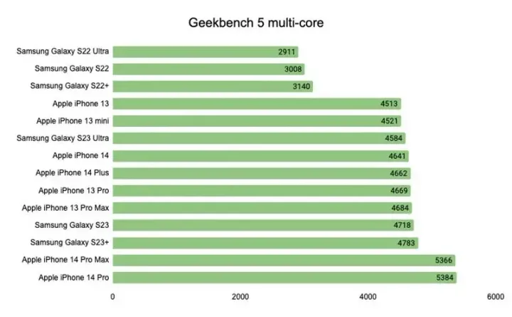 samsung galaxy s23 multicore benchmarks