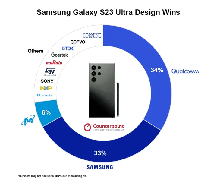 samsung galaxy s23 ultra design wins 1 1024x849 1