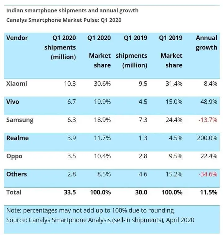samsung indian smartphone market share q1 2020 canalys