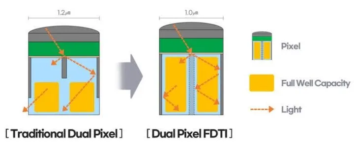 samsung isocell gn5 dual pixel fdti 768x318 1