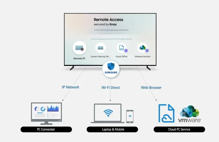 samsung remote access main f
