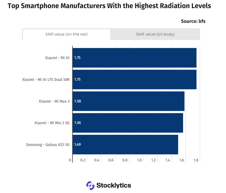 sar on ear smartphone radiation