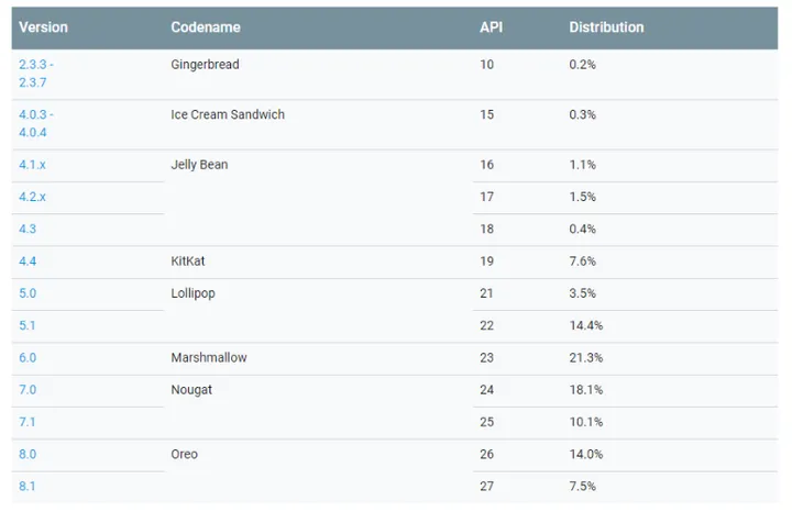 screenshot 2018 10 27 android pie still a no show in latest distribution numbers oreo adoption reaches new high