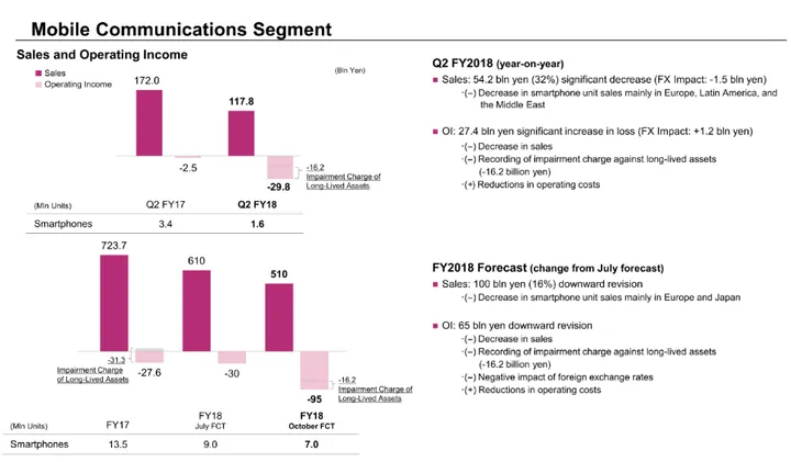 screenshot 2018 10 30 image from sony sold just 1 6 million smartphones in q3 losses to continue through 2020