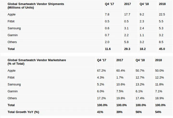 screenshot 2019 02 28 smartwatch market grew to record size in 2018 apple rules half of it