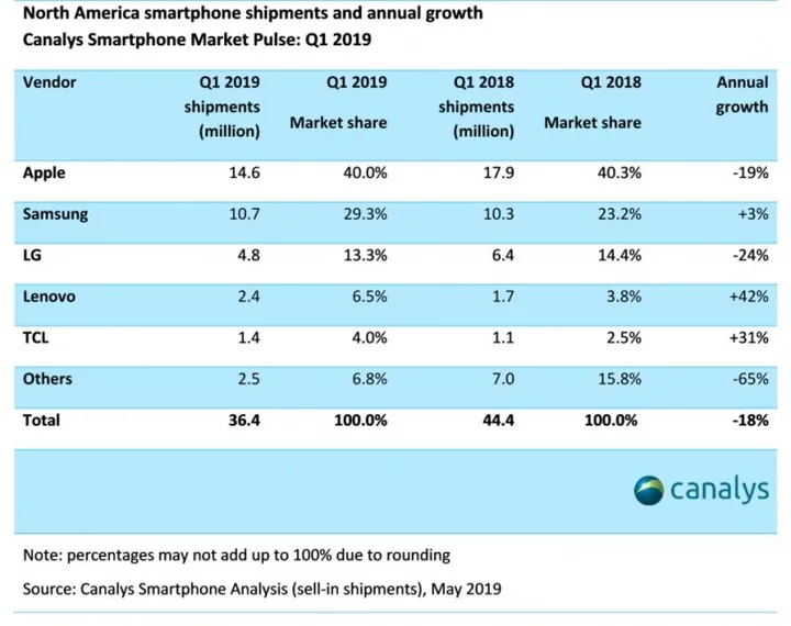 screenshot 2019 05 09 samsungs market share surges as north american smartphone market reaches five year low1
