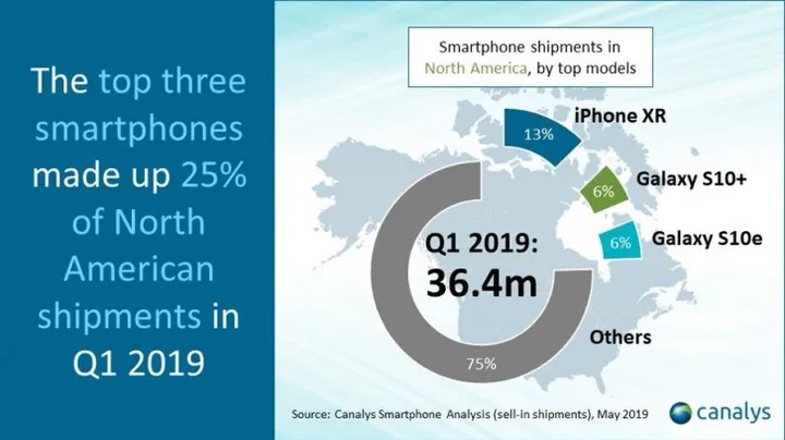 screenshot 2019 05 09 samsungs market share surges as north american smartphone market reaches five year low2