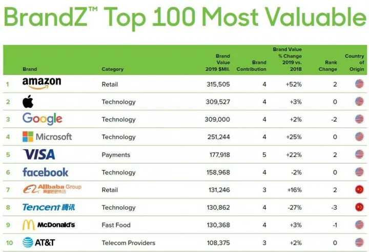 screenshot 2019 06 11 amazon dethrones apple as most valuable brand in the world